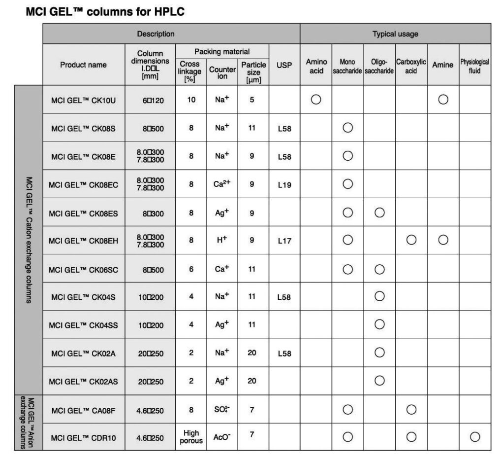 Ion Exchange MCI GEL™ HPLC Columns Sorbent Technologies, Inc.