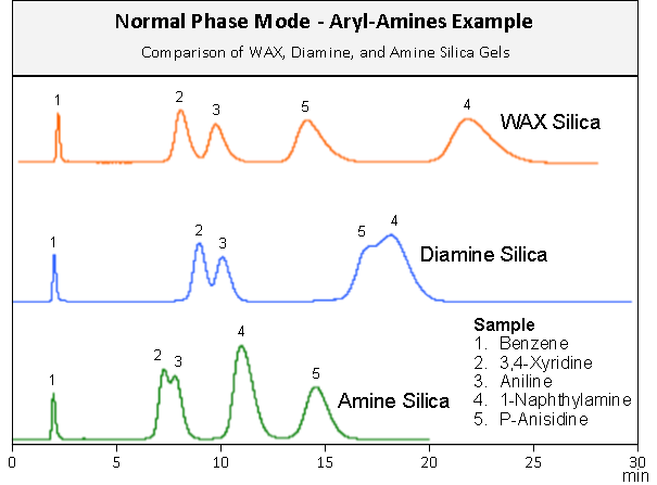 WAX-Normal-Phase-Mode-Aryl-Amine