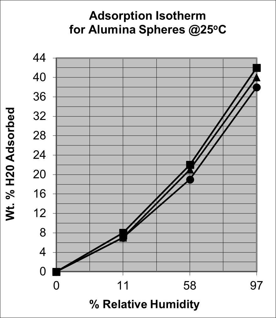 Alumina Desiccants graph