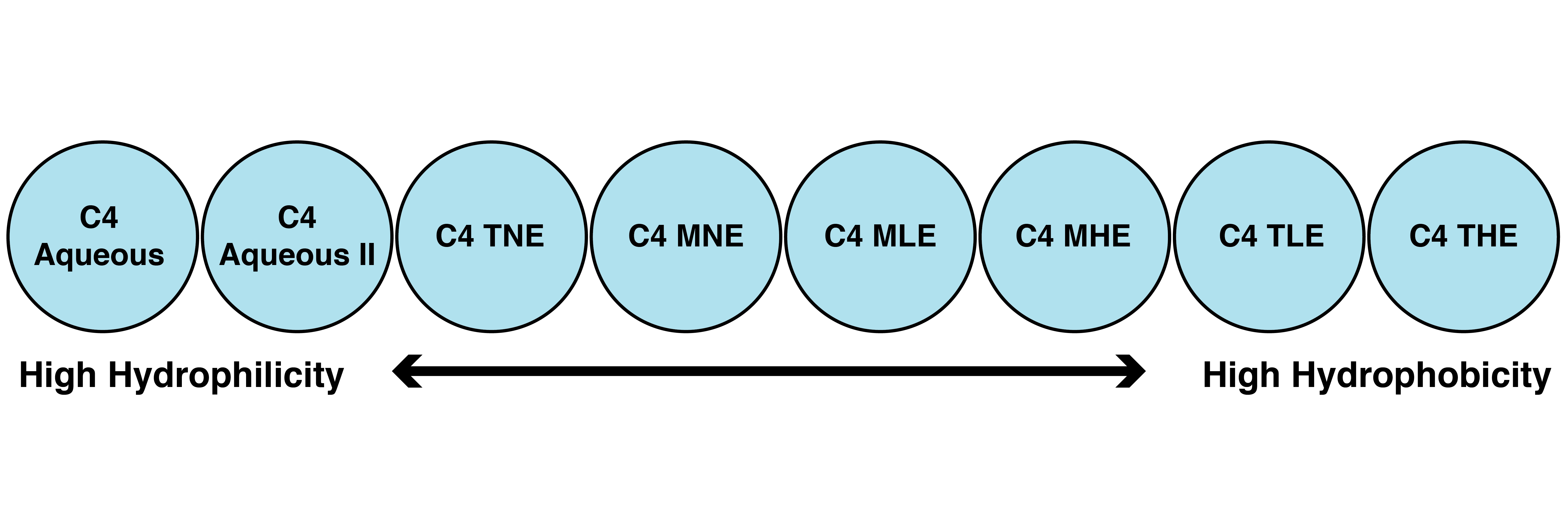 silica gel bonded phase c4 by hydrophobicity