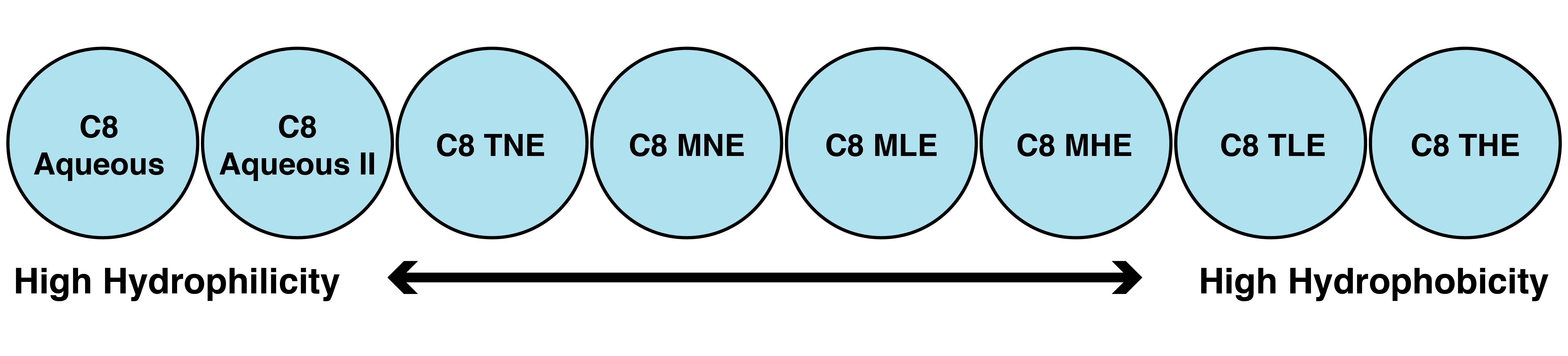 silica gel bonded phase by hydrophobicity