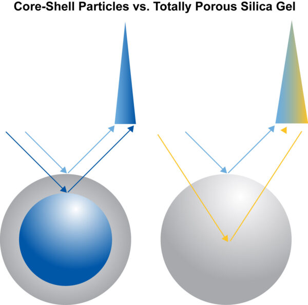 CORE-SHELL PHASES (PART 1 OF 2) | Sorbent Technologies, Inc.