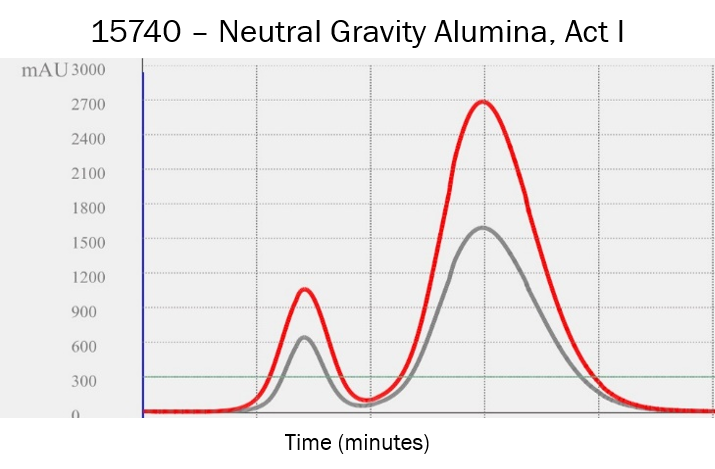 neutral gravity alumina