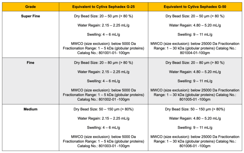 SorbaDex Gel Filtration Matrix (compare to Sephadex)