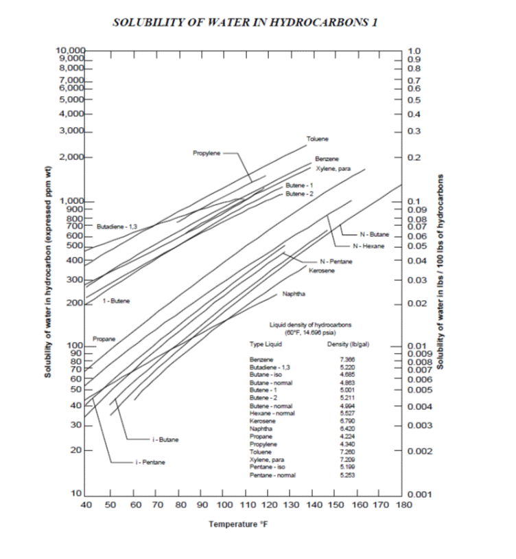 Solubility of Water in Hydrocarbons
